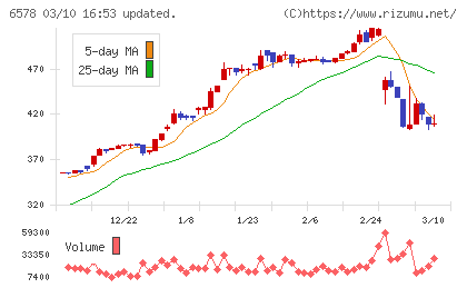 コレックホールディングスチャート