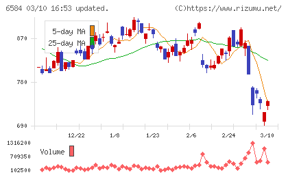 三桜工業チャート