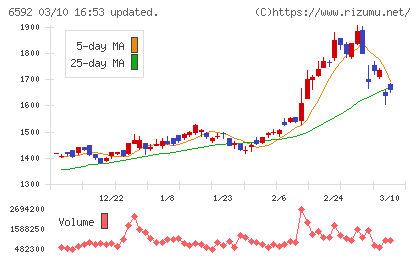 マブチモーターチャート