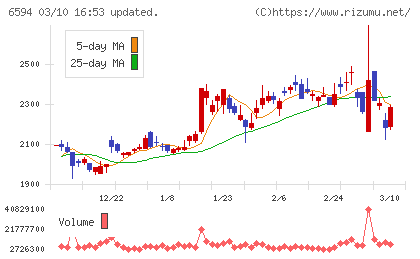 ニデックチャート