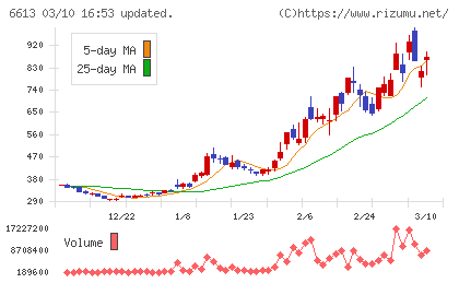 QDレーザチャート