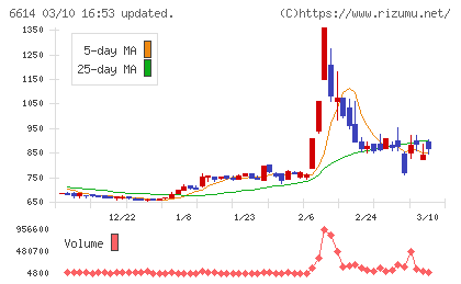 シキノハイテックチャート