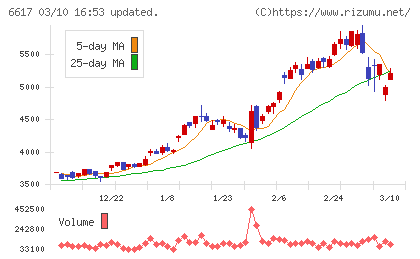 東光高岳チャート