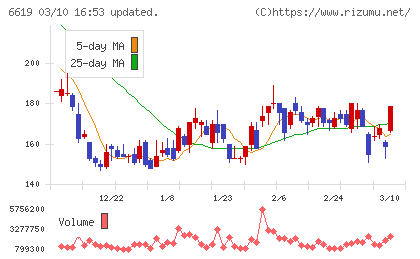 ダブル・スコープチャート