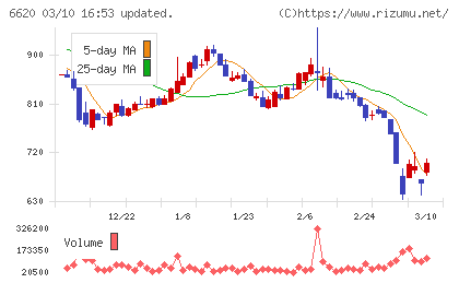 宮越ホールディングスチャート