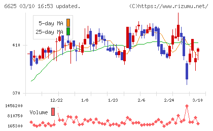ＪＡＬＣＯホールディングスチャート