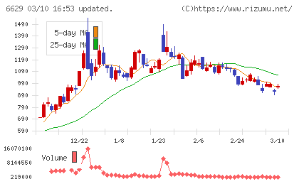 テクノホライゾンチャート