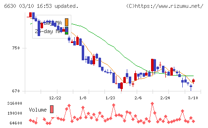 ヤーマンチャート