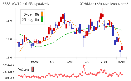 ＪＶＣケンウッドチャート