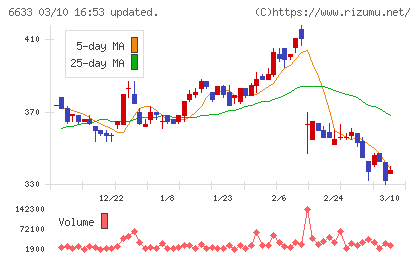 ＣＧＳホールディングスチャート