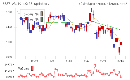 寺崎電気産業チャート