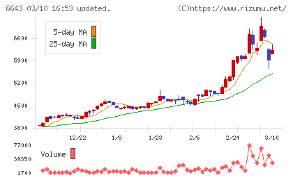 戸上電機製作所チャート