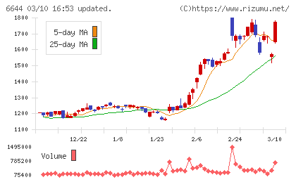 大崎電気工業チャート