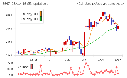 森尾電機チャート