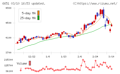 日東工業チャート