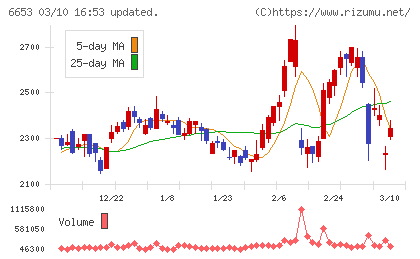 正興電機製作所チャート