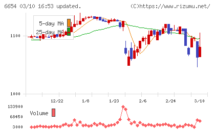不二電機工業チャート