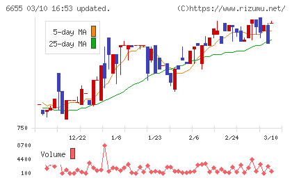 東洋電機チャート
