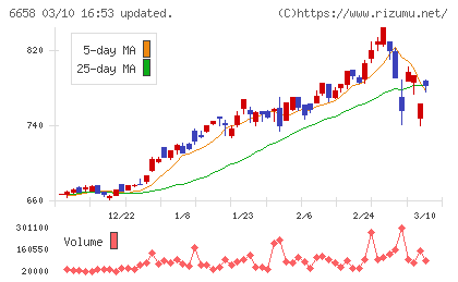 シライ電子工業チャート