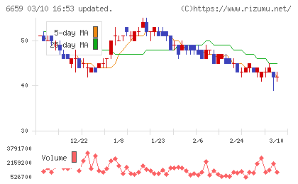 メディアリンクスチャート
