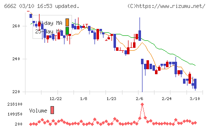 ユビテックチャート