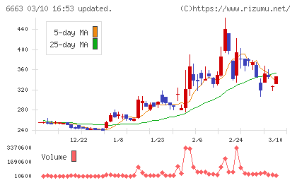 太洋テクノレックスチャート