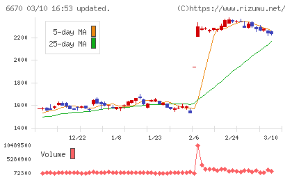 ＭＣＪチャート