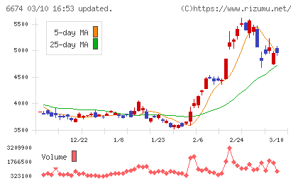 ジーエス・ユアサ　コーポレーションチャート