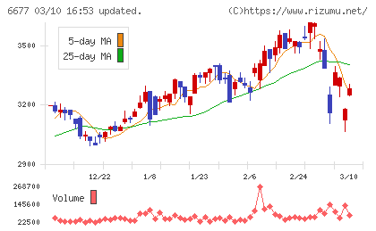 エスケーエレクトロニクスチャート