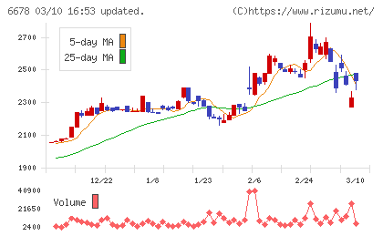 テクノメディカチャート