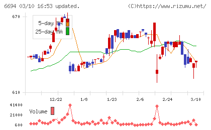 ズームチャート