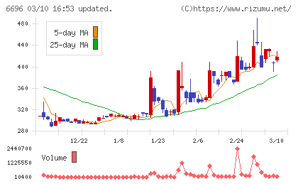 トラース・オン・プロダクトチャート