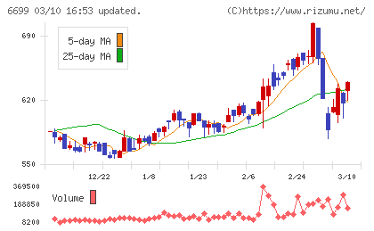 ダイヤモンドエレクトリックホールディングスチャート