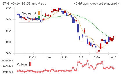 ＮＥＣチャート