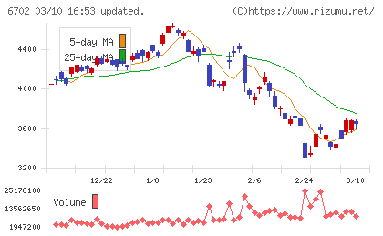 富士通チャート