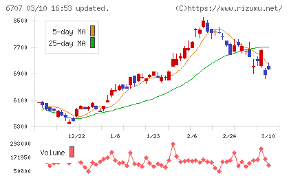 サンケン電気チャート
