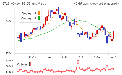 アイホンチャート