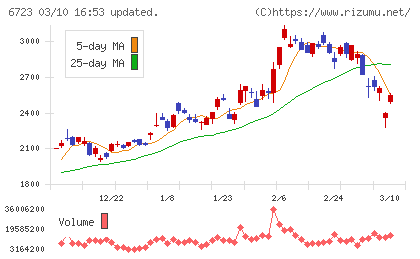 ルネサスエレクトロニクスチャート