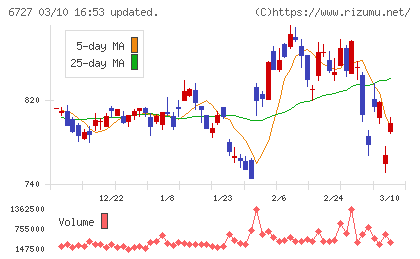 ワコムチャート