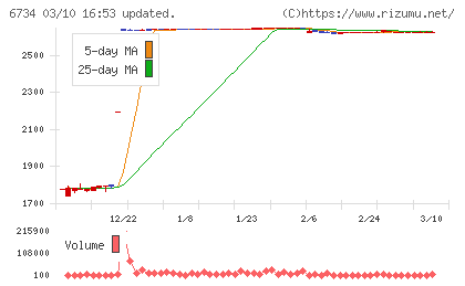ニューテックチャート