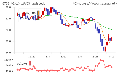 サン電子チャート