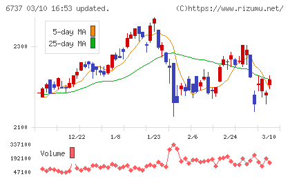 ＥＩＺＯチャート