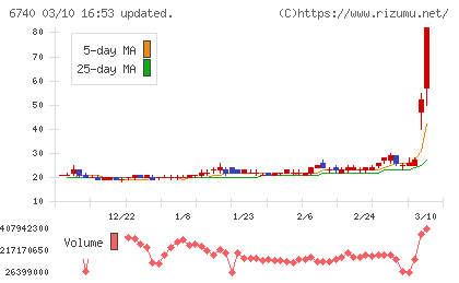 ジャパンディスプレイチャート
