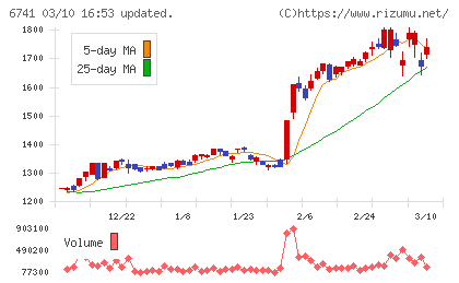 日本信号チャート