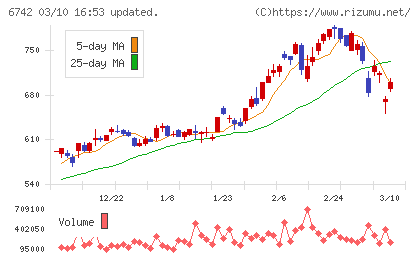京三製作所チャート