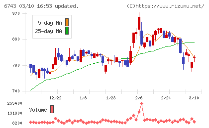 大同信号チャート
