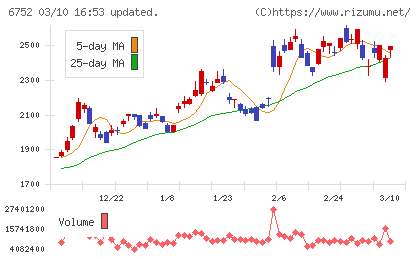 パナソニック　ホールディングスチャート