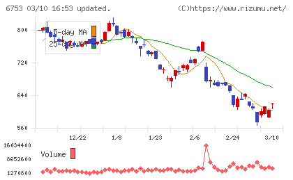 シャープチャート
