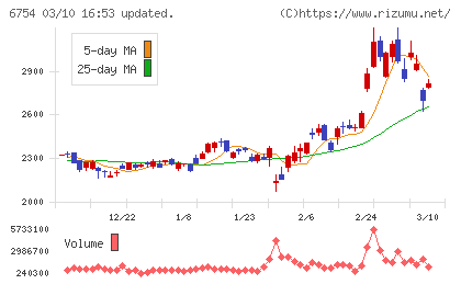 アンリツチャート