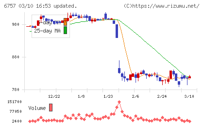 ＯＳＧコーポレーションチャート